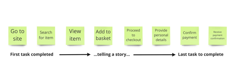 creation of story path