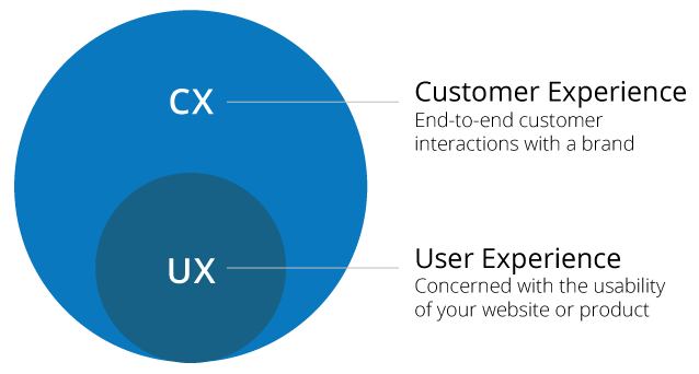 graph showing the relationship between cx versus ux