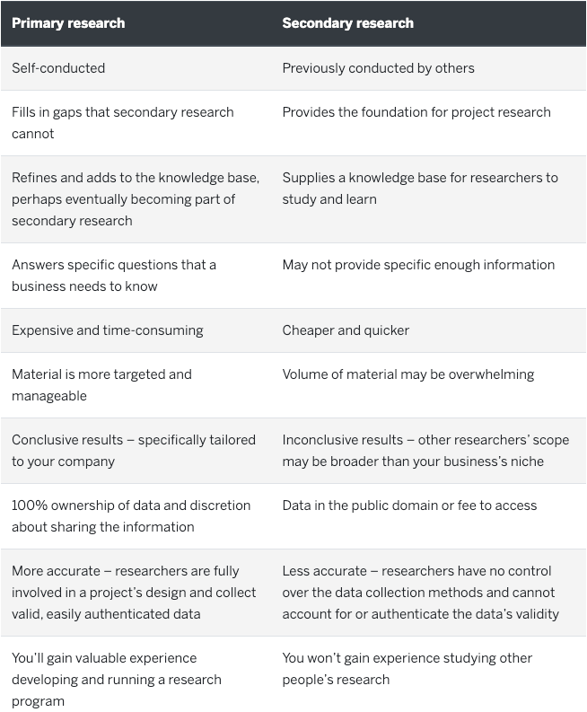 table showing comparison between primary and secondary research