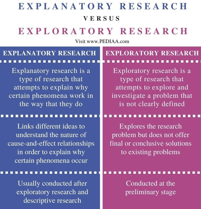 table showing a comparison between exploratory vs explanatory research