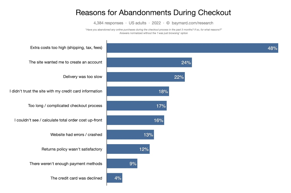 Reasons for cart abandonment