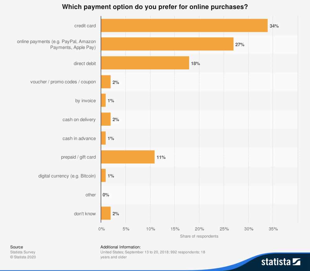 Statista payment methods