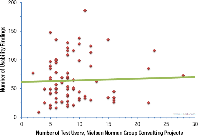 Number of test users